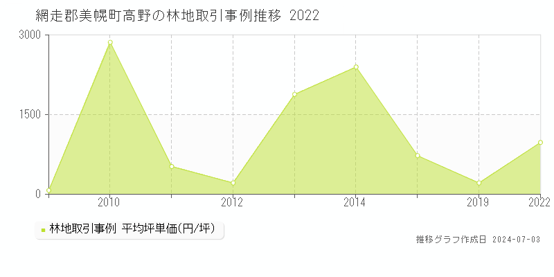 網走郡美幌町高野の林地価格推移グラフ 