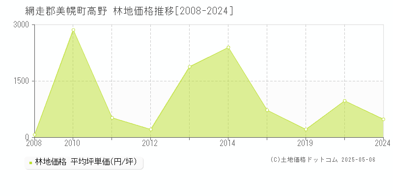 高野(網走郡美幌町)の林地価格推移グラフ(坪単価)[2008-2024年]