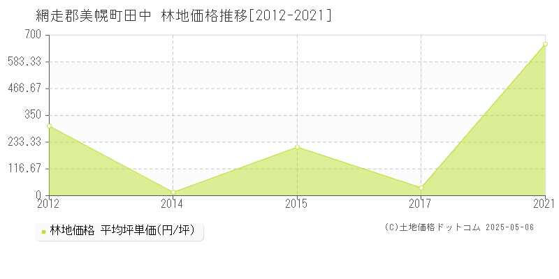 田中(網走郡美幌町)の林地価格推移グラフ(坪単価)[2012-2021年]