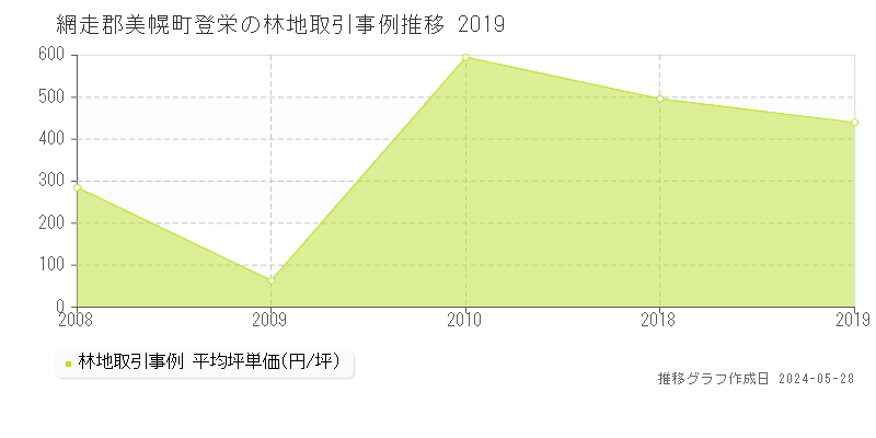 網走郡美幌町登栄の林地価格推移グラフ 