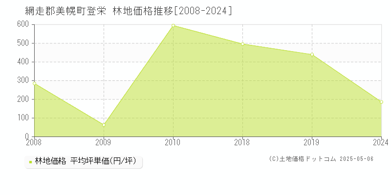 登栄(網走郡美幌町)の林地価格推移グラフ(坪単価)[2008-2024年]