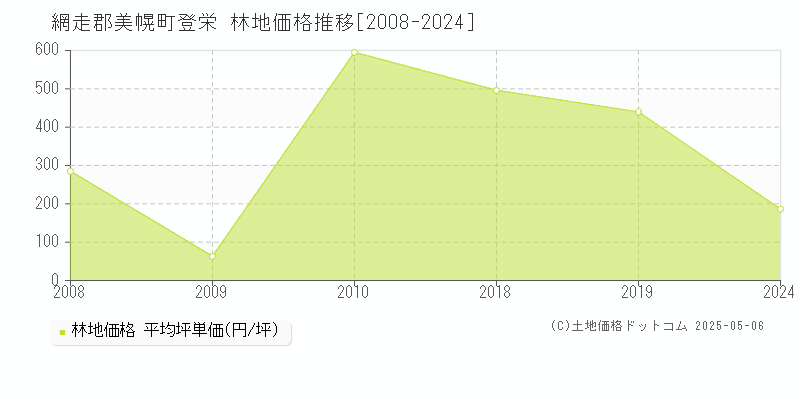 網走郡美幌町登栄の林地価格推移グラフ 