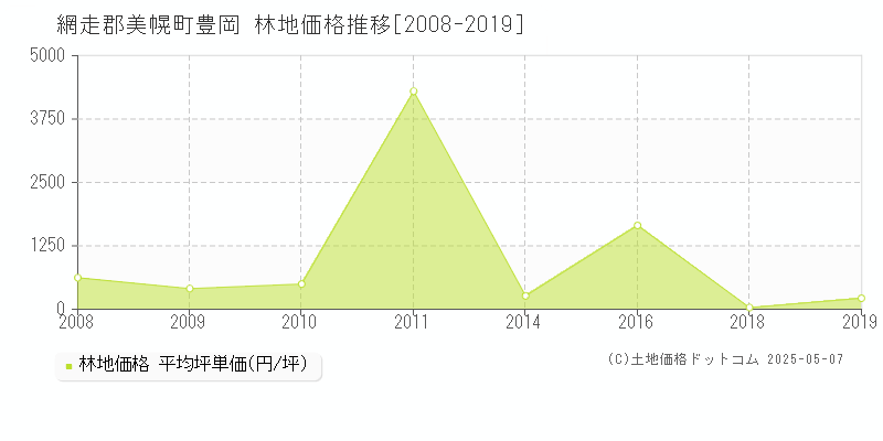 豊岡(網走郡美幌町)の林地価格推移グラフ(坪単価)[2008-2019年]