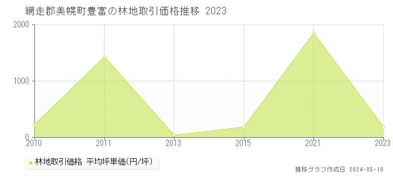 網走郡美幌町豊富の林地価格推移グラフ 