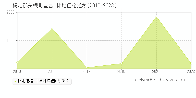 豊富(網走郡美幌町)の林地価格推移グラフ(坪単価)[2010-2023年]