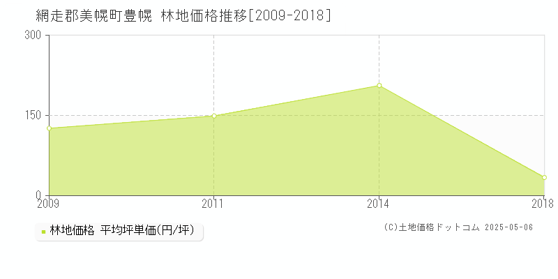 豊幌(網走郡美幌町)の林地価格推移グラフ(坪単価)[2009-2018年]