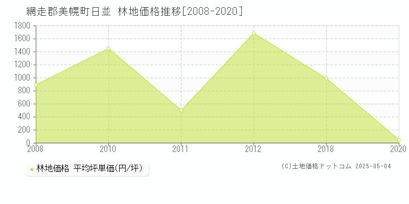 日並(網走郡美幌町)の林地価格推移グラフ(坪単価)[2008-2020年]