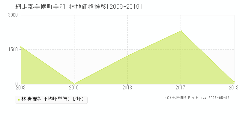 美和(網走郡美幌町)の林地価格推移グラフ(坪単価)[2009-2019年]