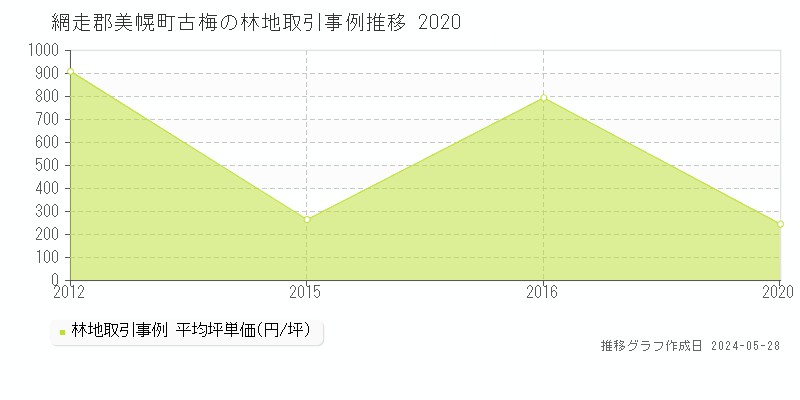 網走郡美幌町古梅の林地価格推移グラフ 