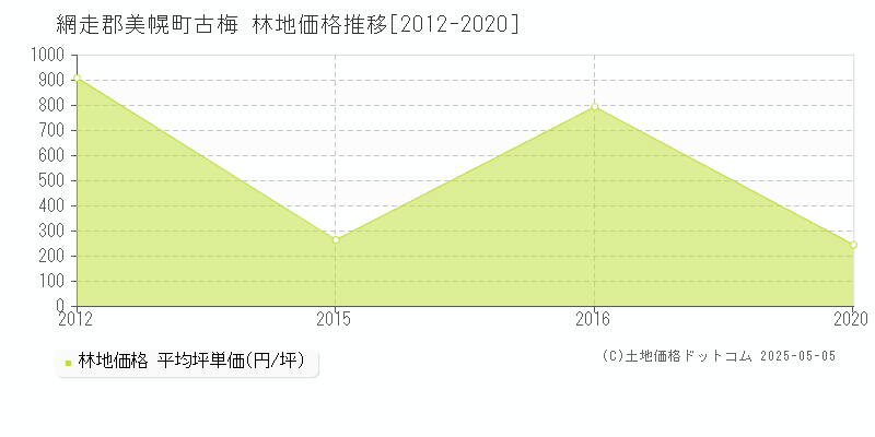 古梅(網走郡美幌町)の林地価格推移グラフ(坪単価)[2012-2020年]