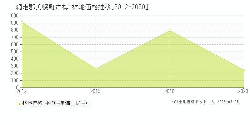 網走郡美幌町古梅の林地価格推移グラフ 