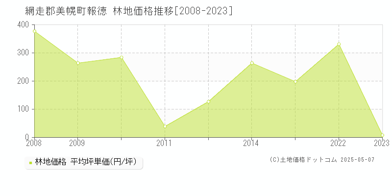 報徳(網走郡美幌町)の林地価格推移グラフ(坪単価)[2008-2023年]