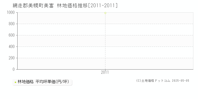 美富(網走郡美幌町)の林地価格推移グラフ(坪単価)[2011-2011年]