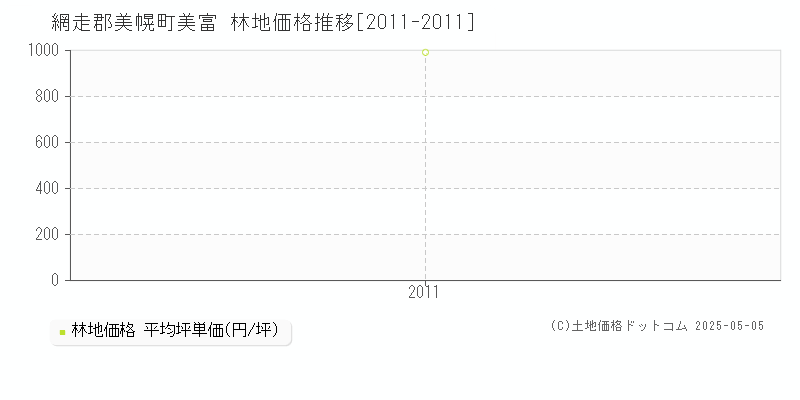 網走郡美幌町美富の林地価格推移グラフ 