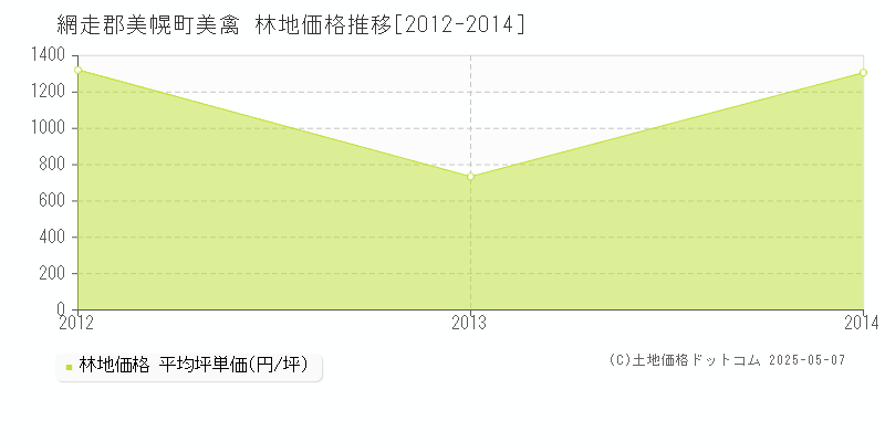 美禽(網走郡美幌町)の林地価格推移グラフ(坪単価)[2012-2014年]