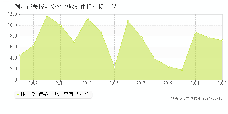 網走郡美幌町の林地価格推移グラフ 