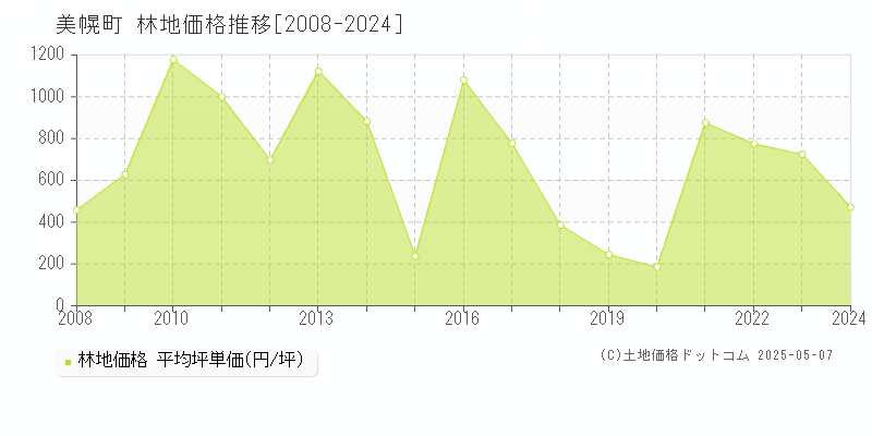 美幌町(北海道)の林地価格推移グラフ(坪単価)[2008-2024年]