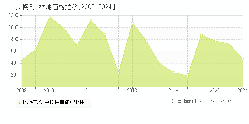 網走郡美幌町の林地価格推移グラフ 