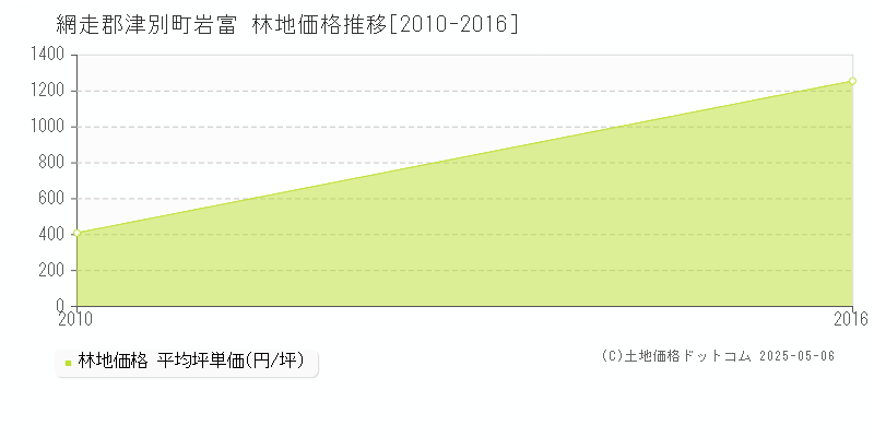 岩富(網走郡津別町)の林地価格推移グラフ(坪単価)[2010-2016年]