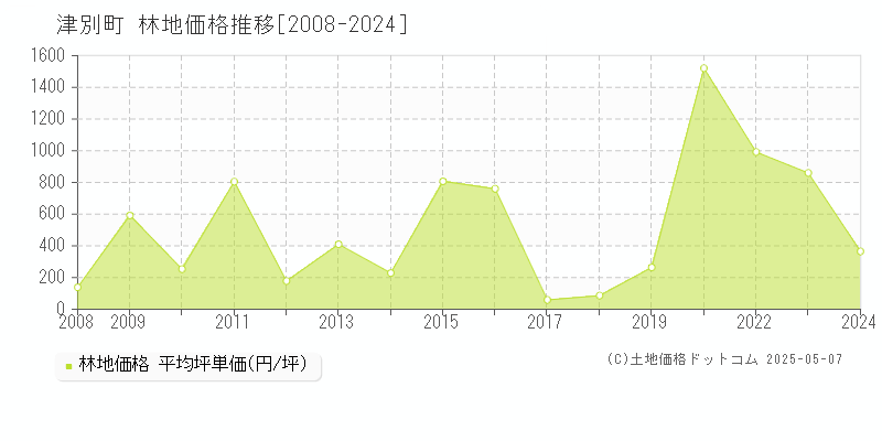 津別町(北海道)の林地価格推移グラフ(坪単価)[2008-2024年]