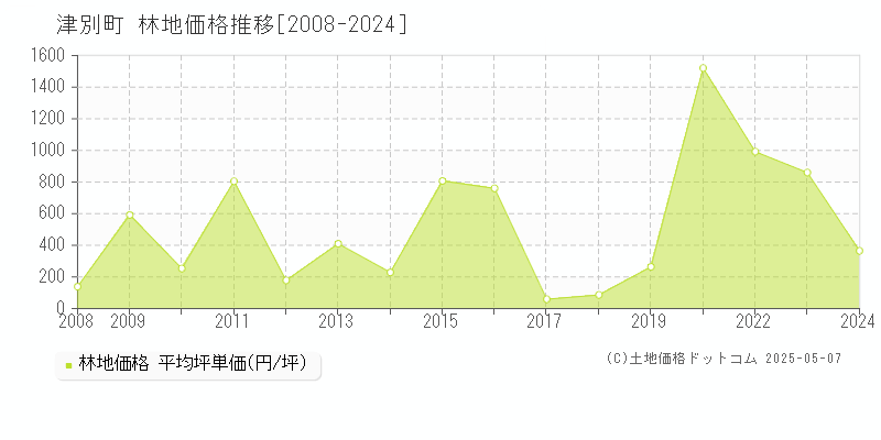 網走郡津別町の林地価格推移グラフ 