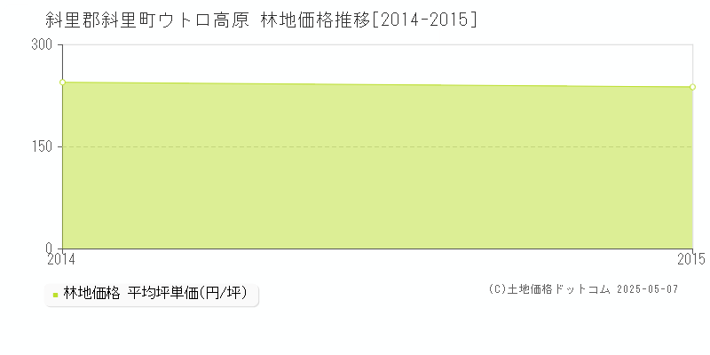 斜里郡斜里町ウトロ高原の林地価格推移グラフ 