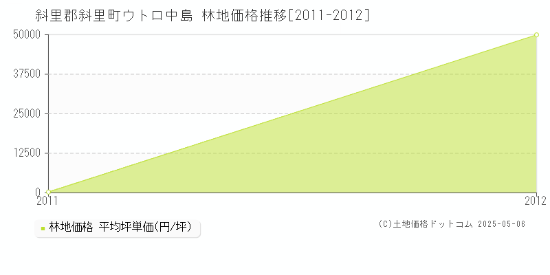 ウトロ中島(斜里郡斜里町)の林地価格推移グラフ(坪単価)[2011-2012年]