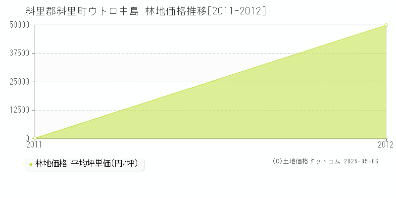 斜里郡斜里町ウトロ中島の林地価格推移グラフ 