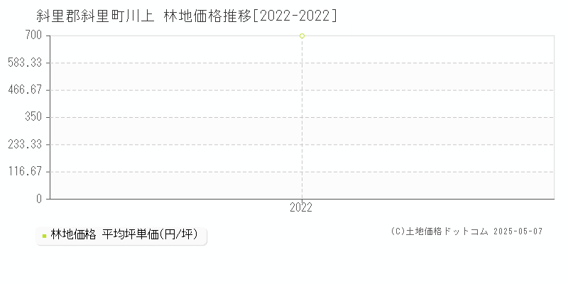 川上(斜里郡斜里町)の林地価格推移グラフ(坪単価)[2022-2022年]