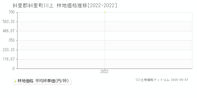 斜里郡斜里町川上の林地価格推移グラフ 