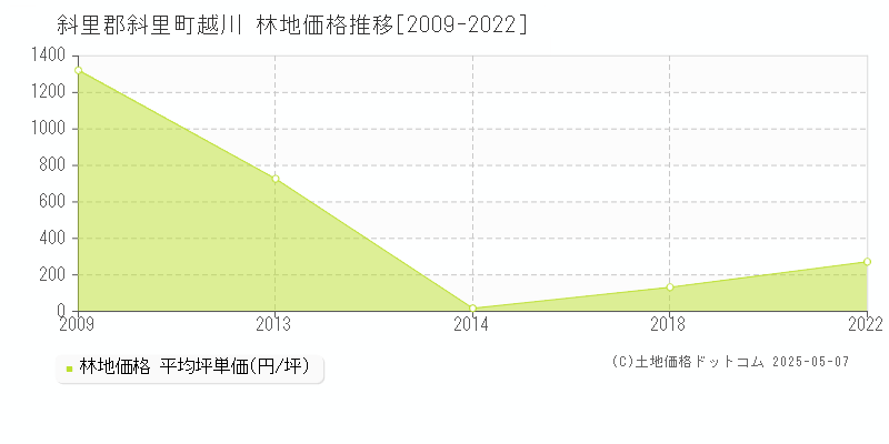 越川(斜里郡斜里町)の林地価格推移グラフ(坪単価)[2009-2022年]