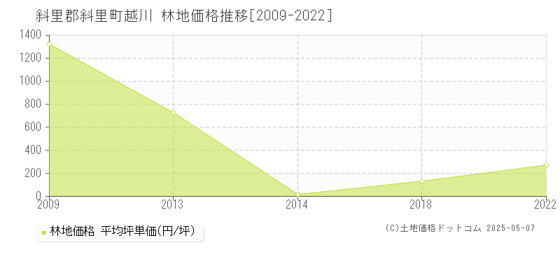 斜里郡斜里町越川の林地価格推移グラフ 