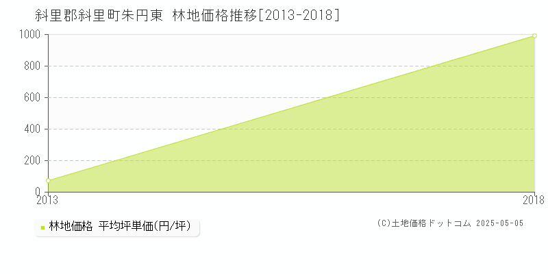 斜里郡斜里町朱円東の林地取引価格推移グラフ 