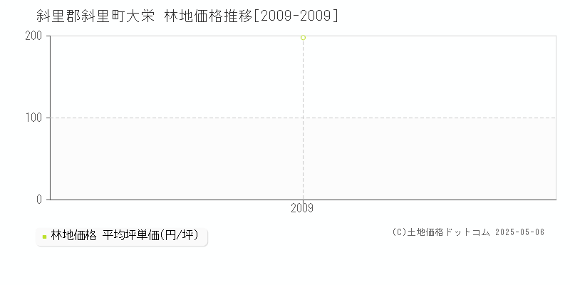 大栄(斜里郡斜里町)の林地価格推移グラフ(坪単価)[2009-2009年]