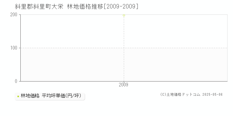 斜里郡斜里町大栄の林地価格推移グラフ 