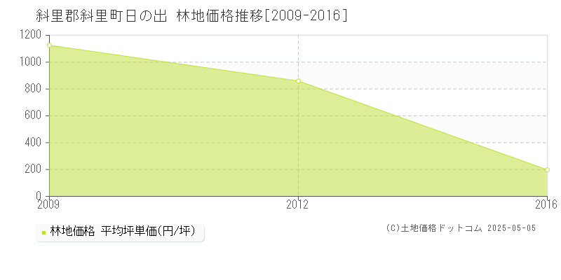 日の出(斜里郡斜里町)の林地価格推移グラフ(坪単価)[2009-2016年]