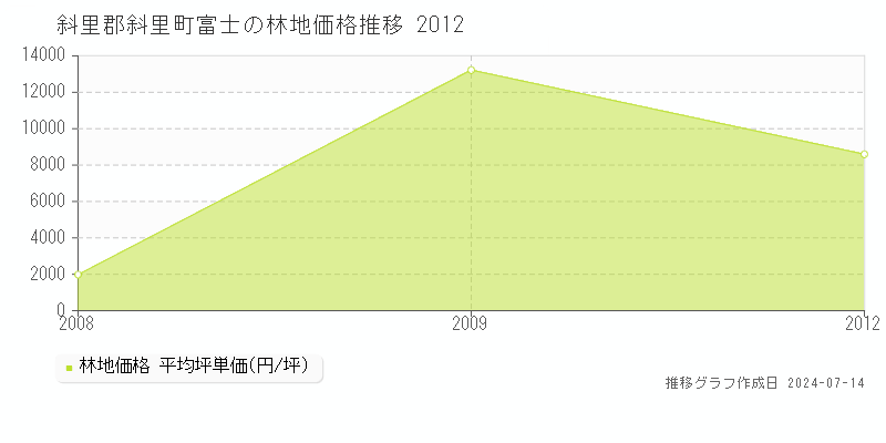 斜里郡斜里町富士の林地取引価格推移グラフ 