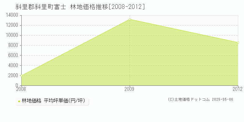 富士(斜里郡斜里町)の林地価格推移グラフ(坪単価)[2008-2012年]