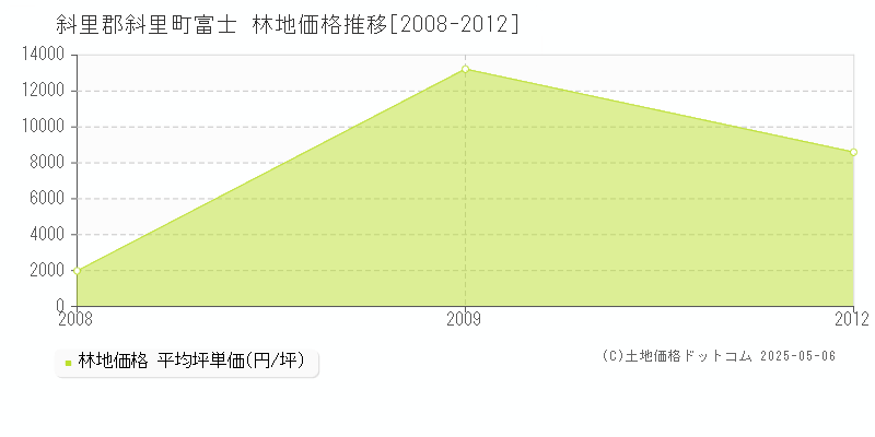 斜里郡斜里町富士の林地価格推移グラフ 