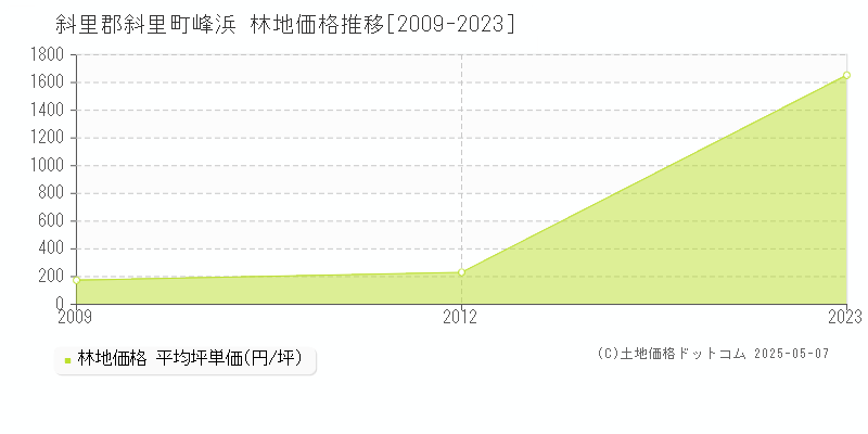 斜里郡斜里町峰浜の林地取引価格推移グラフ 