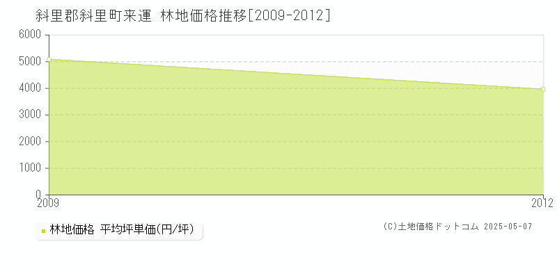 斜里郡斜里町来運の林地価格推移グラフ 