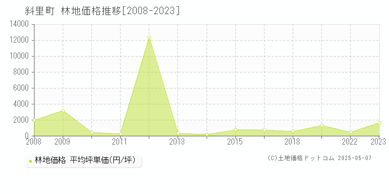 斜里町(北海道)の林地価格推移グラフ(坪単価)[2008-2023年]