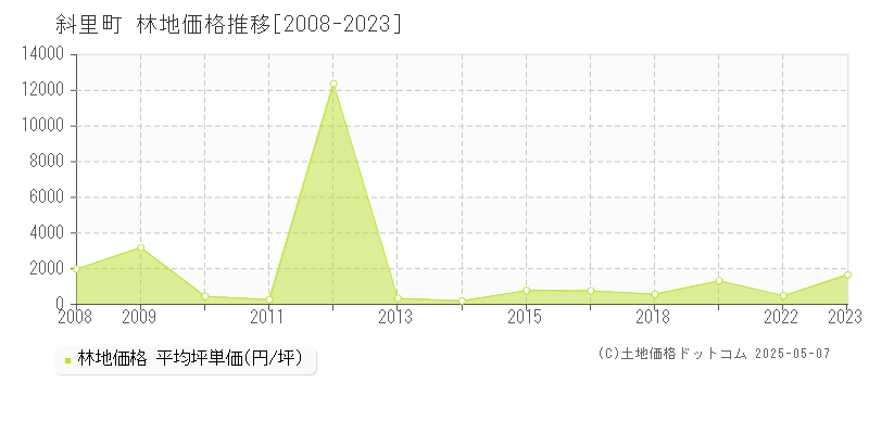 斜里郡斜里町全域の林地価格推移グラフ 