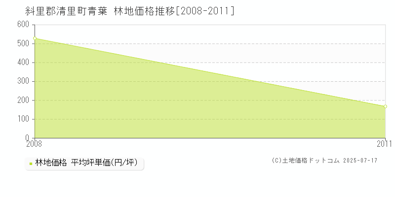 斜里郡清里町青葉の林地価格推移グラフ 