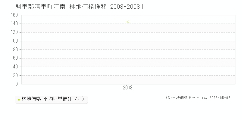 江南(斜里郡清里町)の林地価格推移グラフ(坪単価)[2008-2008年]