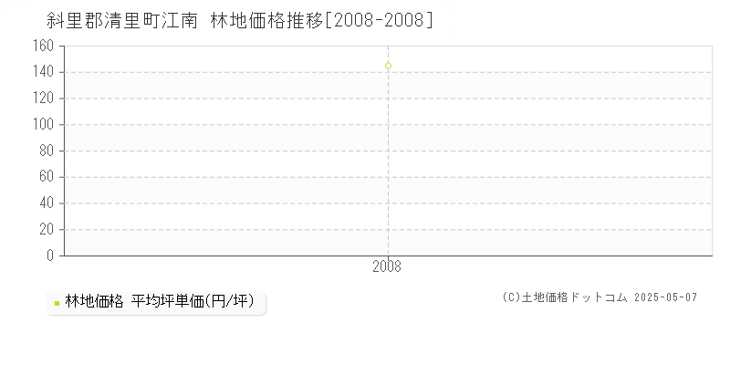 斜里郡清里町江南の林地価格推移グラフ 