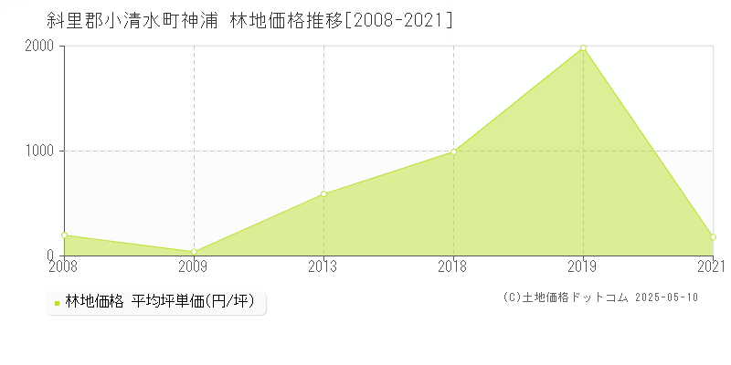 神浦(斜里郡小清水町)の林地価格推移グラフ(坪単価)[2008-2021年]