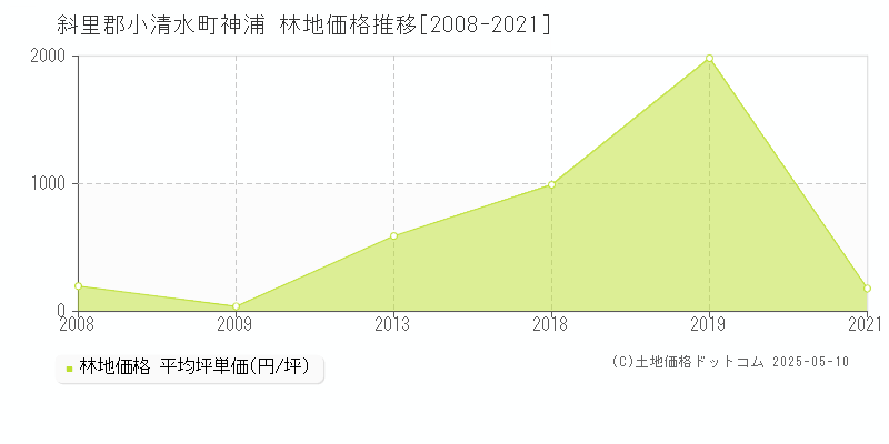 斜里郡小清水町神浦の林地価格推移グラフ 