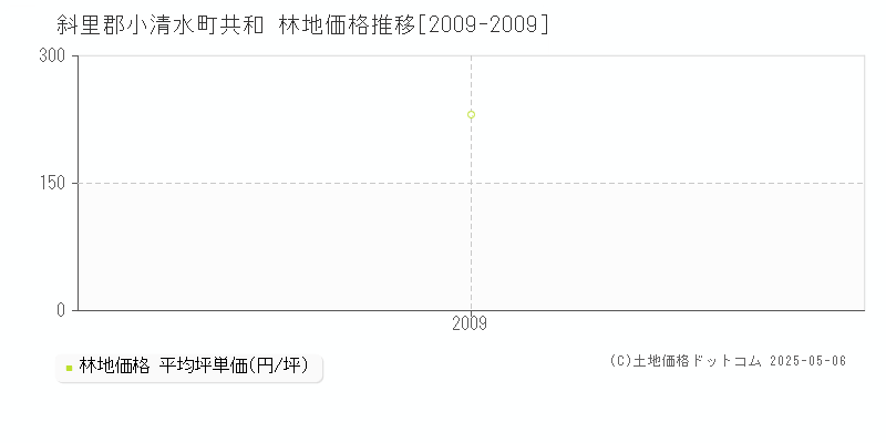 共和(斜里郡小清水町)の林地価格推移グラフ(坪単価)[2009-2009年]