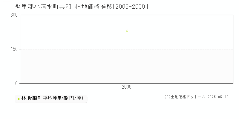 斜里郡小清水町共和の林地価格推移グラフ 